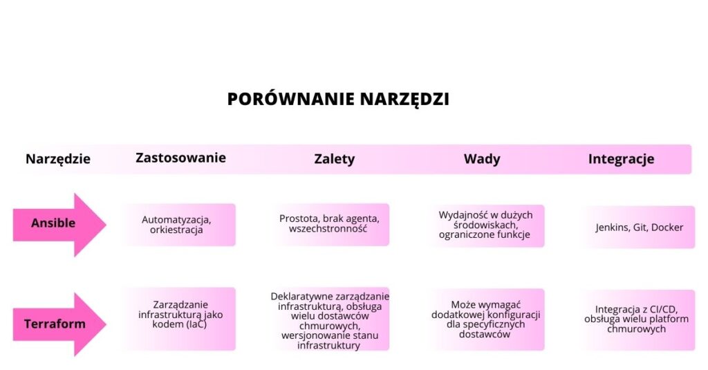 DevOps - narzędzia